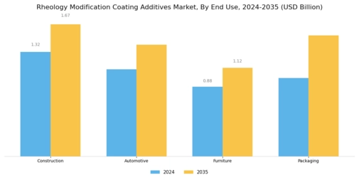 Rheology Modification Coating Additives Market Segment Image 2
