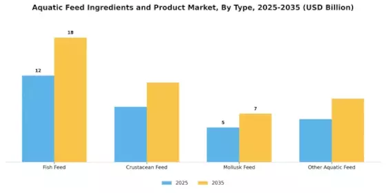 Aquatic Feed Ingredients Product Market Segment Image 0
