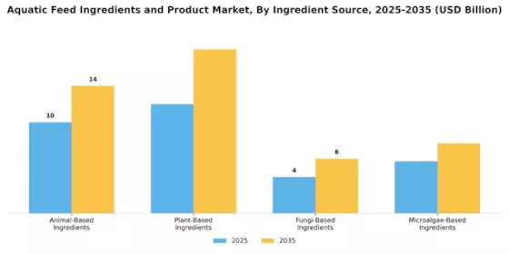 Aquatic Feed Ingredients Product Market Segment Image 1