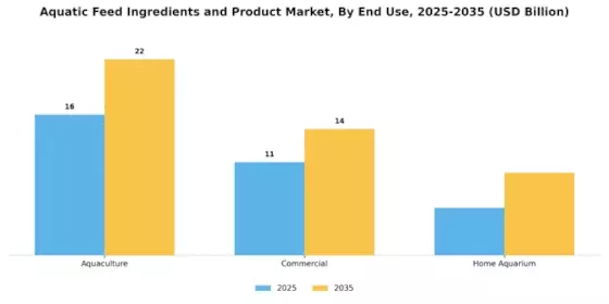 Aquatic Feed Ingredients Product Market Segment Image 3