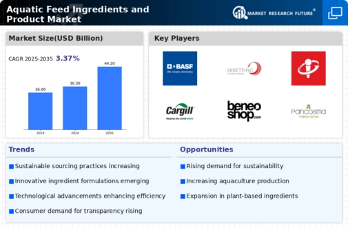 Aquatic Feed Ingredients Product Market Infographic