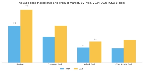 Aquatic Feed Ingredients Product Market Segment Image 0