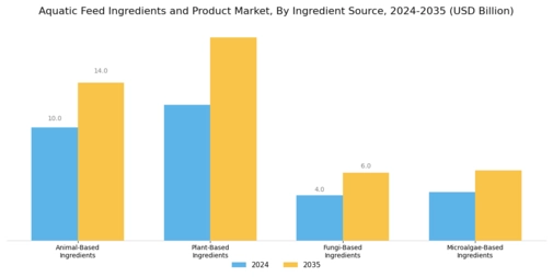 Aquatic Feed Ingredients Product Market Segment Image 1