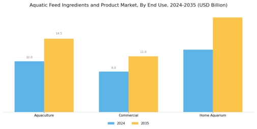 Aquatic Feed Ingredients Product Market Segment Image 3