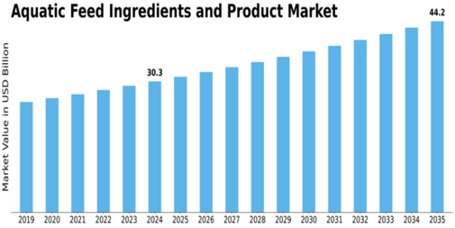 Aquatic Feed Ingredients Product Market Size