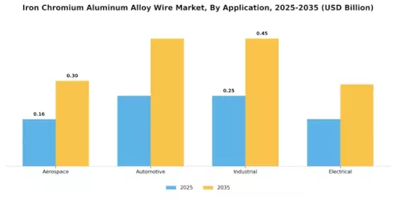 Iron Chromium Aluminum Alloy Wire Market Segment Image 0