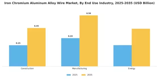 Iron Chromium Aluminum Alloy Wire Market Segment Image 3