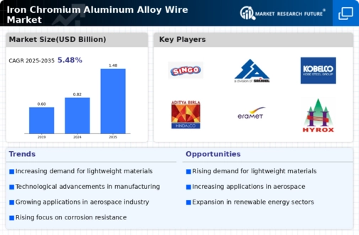 Iron Chromium Aluminum Alloy Wire Market Infographic
