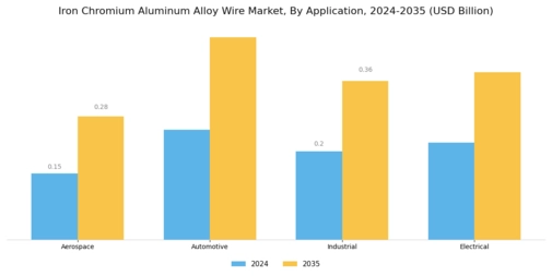 Iron Chromium Aluminum Alloy Wire Market Segment Image 0