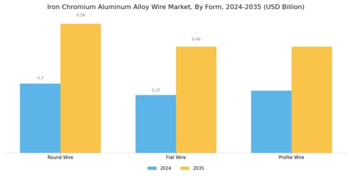 Iron Chromium Aluminum Alloy Wire Market Segment Image 2