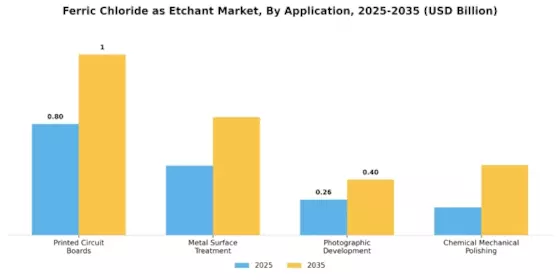 Ferric Chloride as Etchant Market Segment Image 0