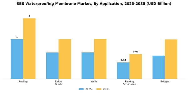 SBS Waterproofing Membrane Market Segment Image 0