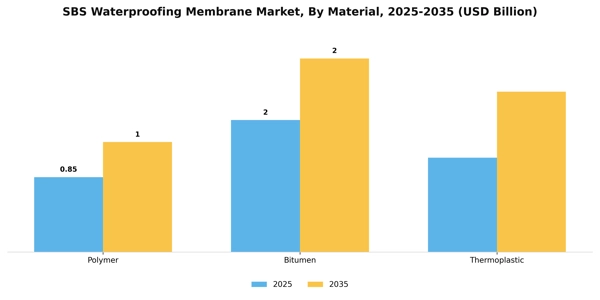 SBS Waterproofing Membrane Market Segment Image 2
