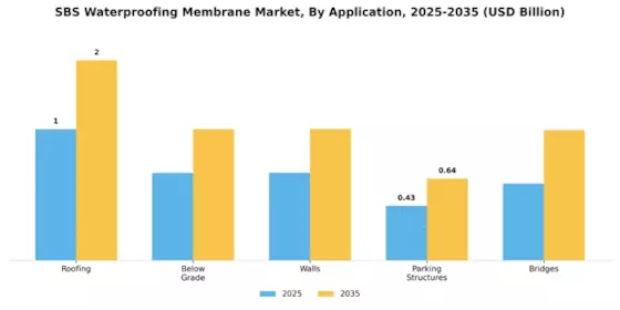SBS Waterproofing Membrane Market Segment Image 0