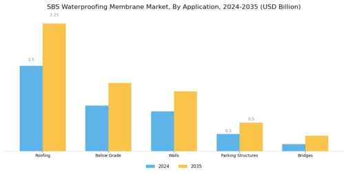 SBS Waterproofing Membrane Market Segment Image 0