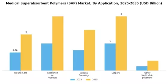 Medical Superabsorbent Polymers Market Segment Image 0