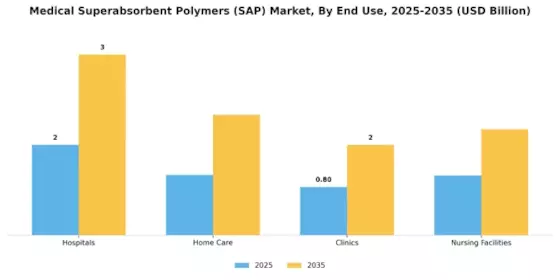 Medical Superabsorbent Polymers Market Segment Image 1
