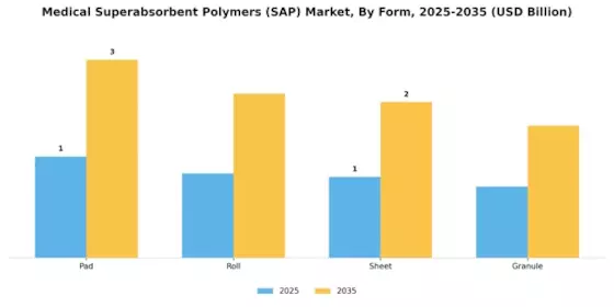Medical Superabsorbent Polymers Market Segment Image 2