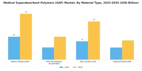 Medical Superabsorbent Polymers Market Segment Image 3