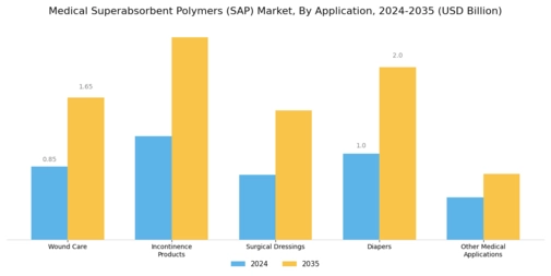 Medical Superabsorbent Polymers Market Segment Image 0