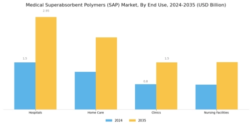 Medical Superabsorbent Polymers Market Segment Image 1