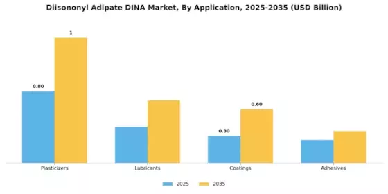 Diisononyl Adipate DINA Market Segment Image 0