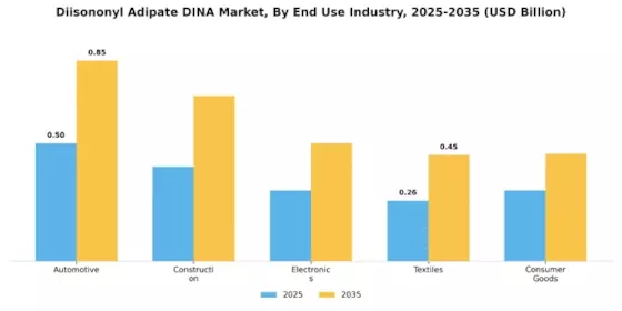 Diisononyl Adipate DINA Market Segment Image 1