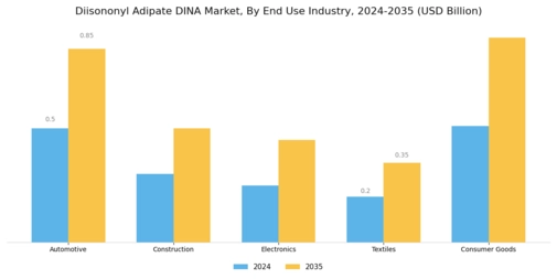 Diisononyl Adipate DINA Market Segment Image 1