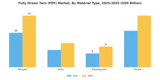 Fully Drawn Yarn Market Segment Image 0