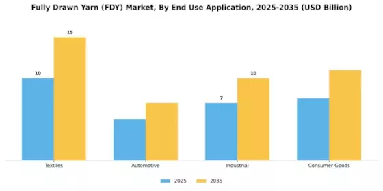 Fully Drawn Yarn Market Segment Image 1