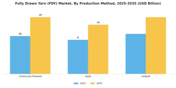 Fully Drawn Yarn Market Segment Image 2