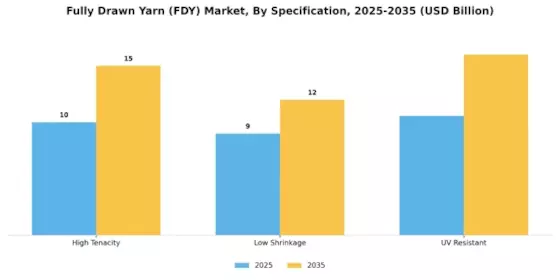 Fully Drawn Yarn Market Segment Image 3