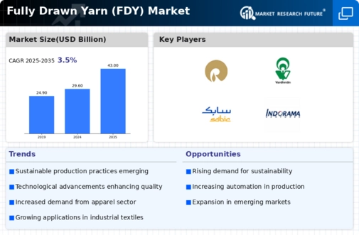 Fully Drawn Yarn Market Infographic