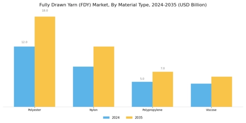 Fully Drawn Yarn Market Segment Image 0