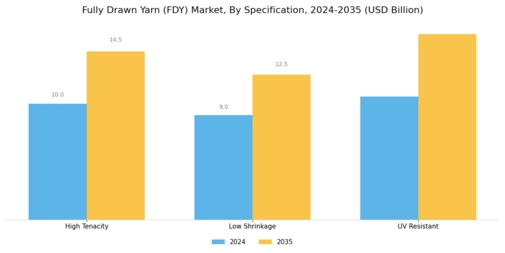 Fully Drawn Yarn Market Segment Image 3