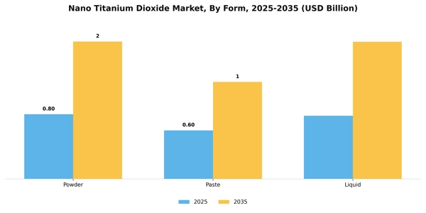 Nano Titanium Dioxide Market Segment Image 2