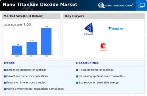 Nano Titanium Dioxide Market Infographic