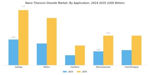Nano Titanium Dioxide Market Segment Image 0