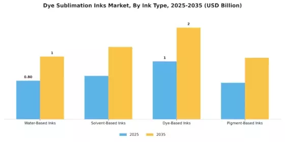 Dye Sublimation Inks Market Segment Image 1