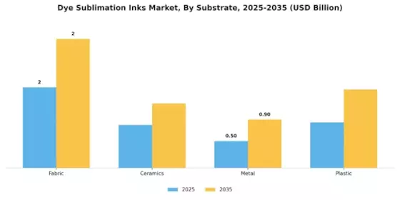 Dye Sublimation Inks Market Segment Image 2