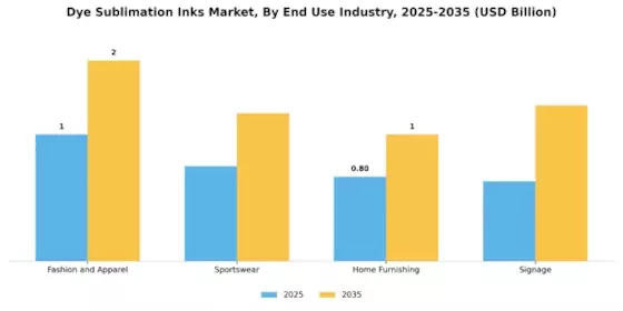 Dye Sublimation Inks Market Segment Image 3