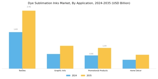 Dye Sublimation Inks Market Segment Image 0