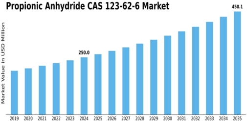 Propionic Anhydride CAS 123-62-6 Market Size