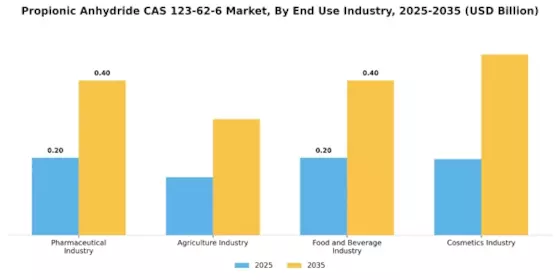 Propionic Anhydride CAS 123-62-6 Market Segment Image 1