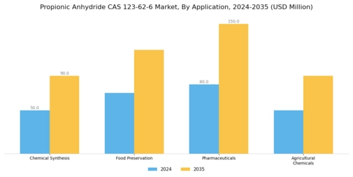 Propionic Anhydride CAS 123-62-6 Market Segment Image 0
