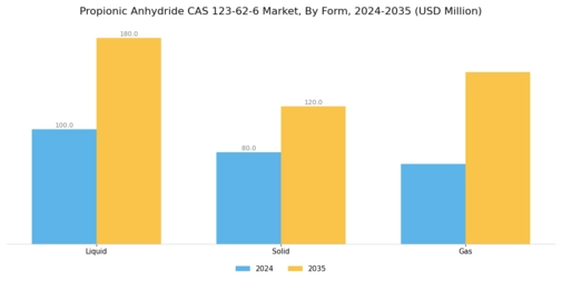 Propionic Anhydride CAS 123-62-6 Market Segment Image 2