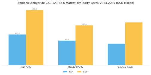 Propionic Anhydride CAS 123-62-6 Market Segment Image 3