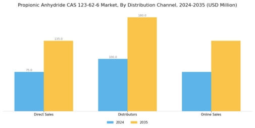 Propionic Anhydride CAS 123-62-6 Market Segment Image 4