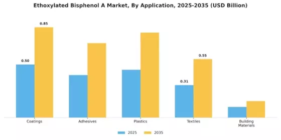 Ethoxylated Bisphenol A Market Segment Image 0