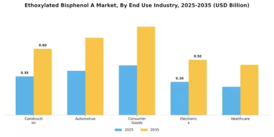Ethoxylated Bisphenol A Market Segment Image 1